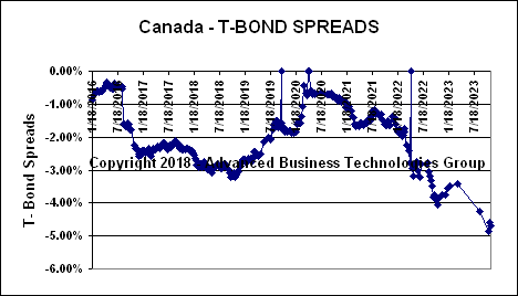 Canada T-Bond Spreads